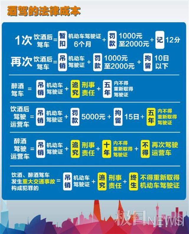 酒驾的处罚规定